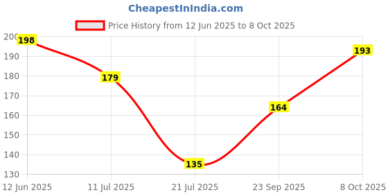 flipkart.com poshing Self Design Skull Cap poshing Price History Graph from 12 Jun 2025 to 8 Oct 2025