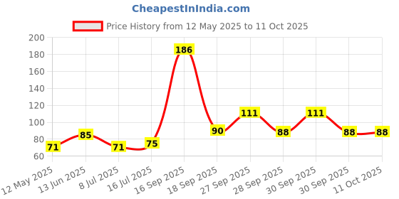 flipkart.com poshing Solid Beanie poshing Price History Graph from 12 May 2025 to 11 Oct 2025