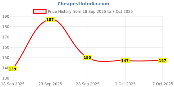 flipkart.com poshing Solid Beanie poshing Price History Graph from 18 Sep 2025 to 7 Oct 2025