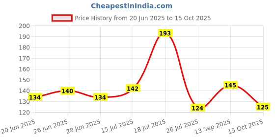 flipkart.com poshing Solid Beanie poshing Price History Graph from 20 Jun 2025 to 15 Oct 2025