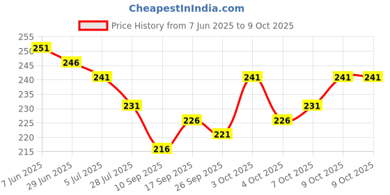 flipkart.com poshing Solid Sports/Regular Cap poshing Price History Graph from 7 Jun 2025 to 9 Oct 2025
