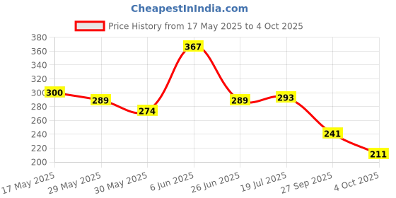 flipkart.com poshing Solid Sports/Regular Cap poshing Price History Graph from 17 May 2025 to 4 Oct 2025