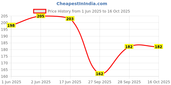 flipkart.com poshing Solid Sports/Regular Cap poshing Price History Graph from 1 Jun 2025 to 16 Oct 2025