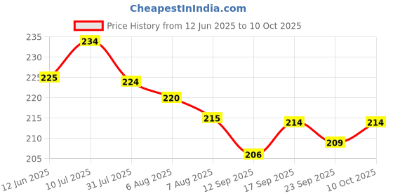 flipkart.com poshing Solid Sports/Regular Cap poshing Price History Graph from 12 Jun 2025 to 10 Oct 2025