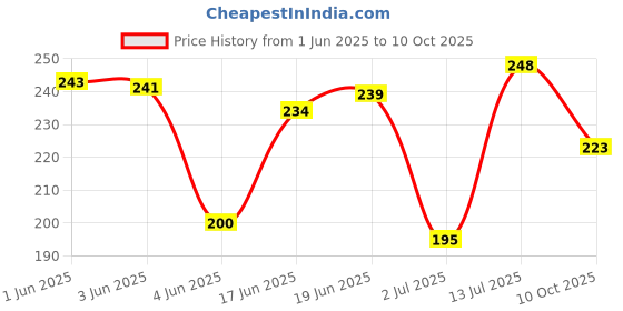 flipkart.com poshing Solid Sports/Regular Cap poshing Price History Graph from 1 Jun 2025 to 10 Oct 2025