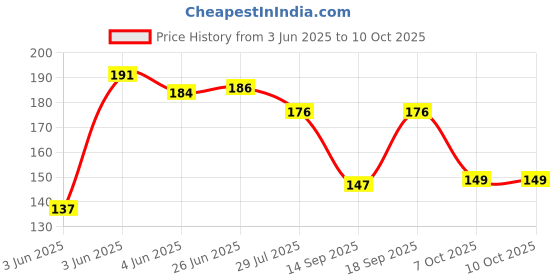 flipkart.com poshing Solid Sports/Regular Cap poshing Price History Graph from 3 Jun 2025 to 10 Oct 2025