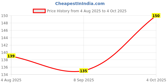 flipkart.com poshing Solid Sports/Regular Cap poshing Price History Graph from 4 Aug 2025 to 4 Oct 2025