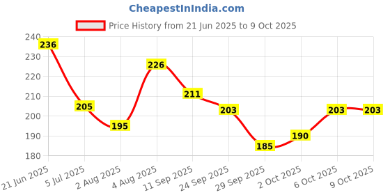 flipkart.com poshing Solid Sports/Regular Cap poshing Price History Graph from 21 Jun 2025 to 9 Oct 2025