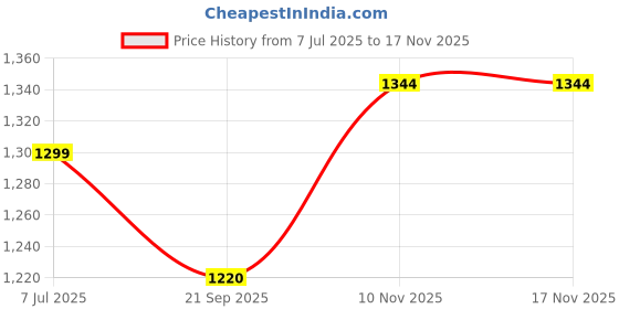 flipkart.com poshit POSHI BED MATTERS 72 inch x 60 Inch poshit Price History Graph from 7 Jul 2025 to 17 Nov 2025
