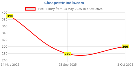 flipkart.com poshreya White 182.88 cm Table Runner poshreya Price History Graph from 14 May 2025 to 3 Oct 2025