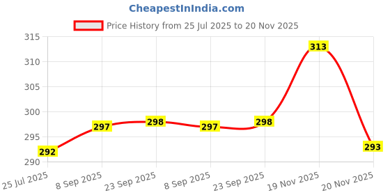 flipkart.com poshside Men Cotton Blend Kurta Pyjama Set poshside Price History Graph from 25 Jul 2025 to 20 Nov 2025