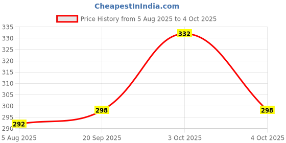 flipkart.com poshside Men Cotton Blend Kurta Pyjama Set poshside Price History Graph from 5 Aug 2025 to 4 Oct 2025