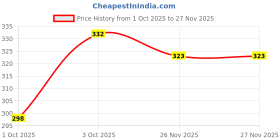 flipkart.com poshside Men Cotton Blend Kurta Pyjama Set poshside Price History Graph from 1 Oct 2025 to 26 Nov 2025