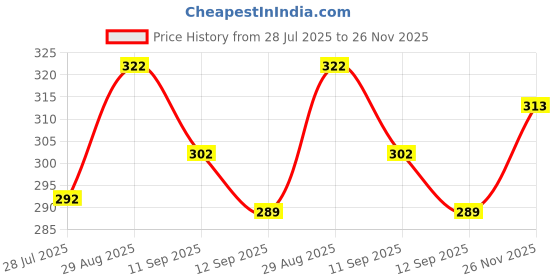 flipkart.com poshside Men Cotton Blend Kurta Pyjama Set poshside Price History Graph from 28 Jul 2025 to 26 Nov 2025
