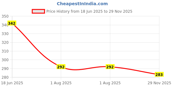 flipkart.com poshside Men Cotton Blend Kurta Pyjama Set poshside Price History Graph from 18 Jun 2025 to 29 Nov 2025