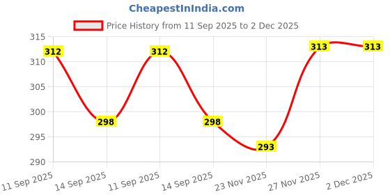flipkart.com poshside Men Cotton Blend Kurta Pyjama Set poshside Price History Graph from 11 Sep 2025 to 2 Dec 2025