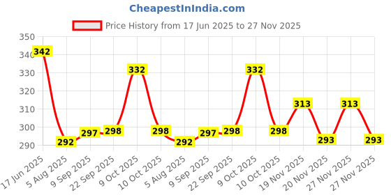 flipkart.com poshside Men Cotton Blend Kurta Pyjama Set poshside Price History Graph from 17 Jun 2025 to 27 Nov 2025