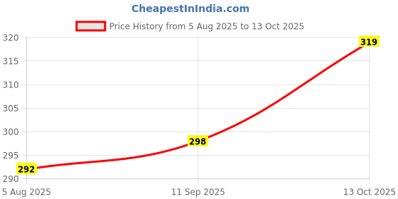 flipkart.com poshside Men Cotton Blend Kurta Pyjama Set poshside Price History Graph from 5 Aug 2025 to 13 Oct 2025