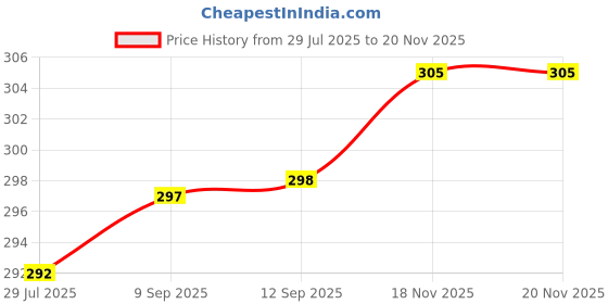 flipkart.com poshside Men Cotton Blend Kurta Pyjama Set poshside Price History Graph from 29 Jul 2025 to 19 Nov 2025