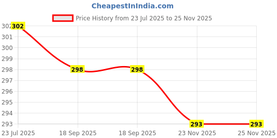 flipkart.com poshside Men Cotton Blend Kurta Pyjama Set poshside Price History Graph from 23 Jul 2025 to 23 Nov 2025