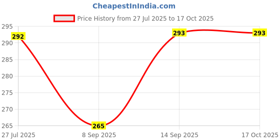 flipkart.com poshside Men Cotton Blend Kurta Pyjama Set poshside Price History Graph from 27 Jul 2025 to 15 Oct 2025