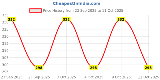 flipkart.com poshside Men Cotton Blend Kurta Pyjama Set poshside Price History Graph from 23 Sep 2025 to 11 Oct 2025