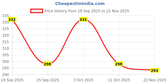 flipkart.com poshside Men Cotton Blend Kurta Pyjama Set poshside Price History Graph from 19 Sep 2025 to 22 Nov 2025
