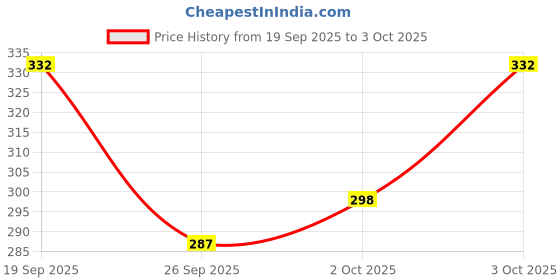 flipkart.com poshside Men Cotton Blend Kurta Pyjama Set poshside Price History Graph from 19 Sep 2025 to 3 Oct 2025