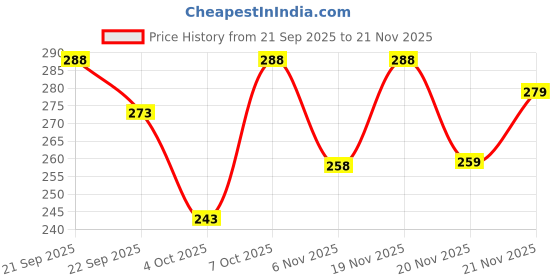 flipkart.com poshside Men Cotton Blend Kurta Pyjama Set poshside Price History Graph from 21 Sep 2025 to 21 Nov 2025