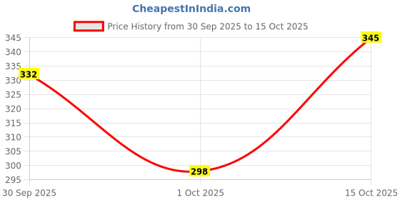 flipkart.com poshside Men Cotton Blend Kurta Pyjama Set poshside Price History Graph from 30 Sep 2025 to 15 Oct 2025