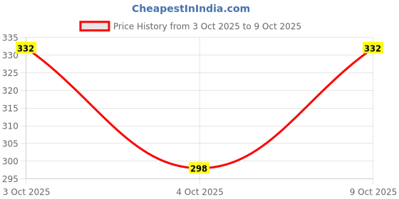 flipkart.com poshside Men Cotton Blend Kurta Pyjama Set poshside Price History Graph from 3 Oct 2025 to 9 Oct 2025