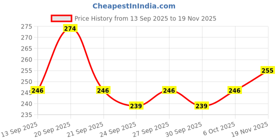 flipkart.com poshside Men Solid Cotton Blend Flared Kurta poshside Price History Graph from 13 Sep 2025 to 19 Nov 2025