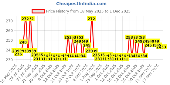 flipkart.com poshtik aahar Car Fire Extinguisher Fire Extinguisher Mount poshtik aahar Price History Graph from 18 May 2025 to 30 Nov 2025