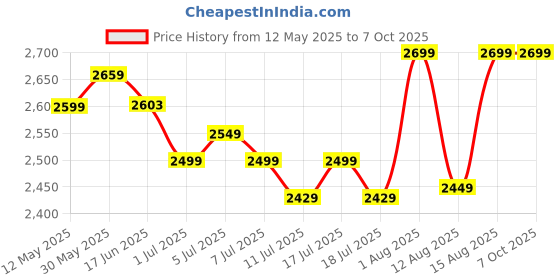 flipkart.com Posiflow 1D 2D Wireless All in One Bluetooth Scanner Laser Barcode Scanner PSF-2600 1D 2D Wireless All in One Bluetooth Scanner Laser Barcode Scanner Price History Graph from 12 May 2025 to 6 Oct 2025