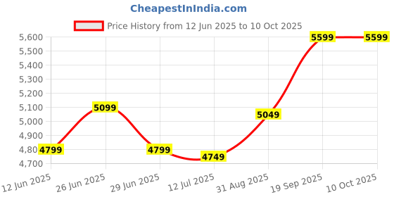 flipkart.com Posiflow 58mm Label Printer (2 in 1) - Thermal Label & Receipt Printer Thermal Label Printer Price History Graph from 12 Jun 2025 to 10 Oct 2025