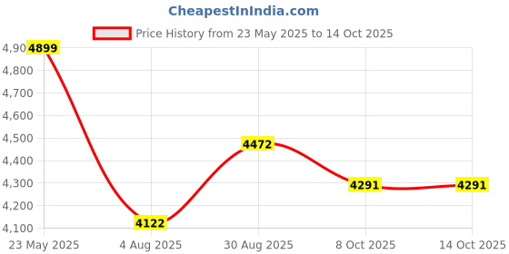 flipkart.com Posiflow Mobile Label +Receipt Printer Made in India Thermal Receipt Printer Price History Graph from 23 May 2025 to 13 Oct 2025
