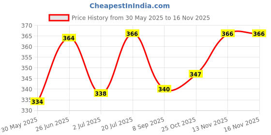 flipkart.com posi+ve Positive N99 Reusable Washable Cotton Face Mask Fog-Free Octo Protect Pure White N99 Reusable Washable Cotton Face Mask Fog-Free Octo Protect - Navy Blue posi+ve Price History Graph from 30 May 2025 to 15 Nov 2025