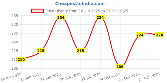 flipkart.com positive Nose Shaper Lifter Clip Straightening Lifting shaping Up Clipper Nose Shaper positive Price History Graph from 16 Jun 2025 to 25 Oct 2025