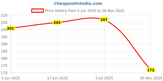 flipkart.com positive Nose Shaper Lifter Clip Straightening Lifting shaping Up Nose Shaper positive Price History Graph from 5 Jun 2025 to 26 Nov 2025