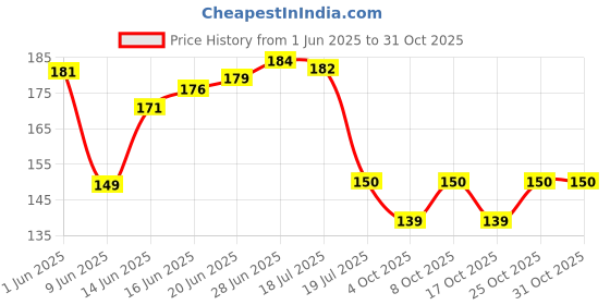 flipkart.com fabaura Positive Quote Decorative Wooden Wall Hanger for Home Decor Office (WH_6906N-F) fabaura Price History Graph from 1 Jun 2025 to 31 Oct 2025