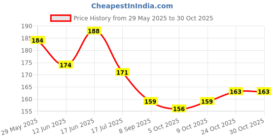 flipkart.com wallzone Positive Quotes Large Vinyl Wallsticker(100 cm x 60 cm) wallzone Price History Graph from 29 May 2025 to 29 Oct 2025