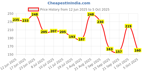 flipkart.com positive vibes 1-Time x 7-days Travel & Home use, Compact, Easy, Air-tight, Premium, BPA-Free Pill Box positive vibes Price History Graph from 12 Jun 2025 to 4 Oct 2025