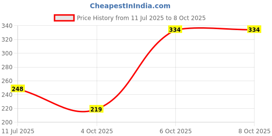 flipkart.com positive vibes 10-Compartments, Portable Medicine Organizer, Daily use, Pocket Size, Suitcase design Portable, Travel & Home use, Compact AirTight, Premium, BPA-Free Pill Box positive vibes Price History Graph from 11 Jul 2025 to 8 Oct 2025