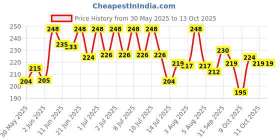 flipkart.com positive vibes 28-Compartment, Portable Medicine Organizer, Daily use, Pocket Size, Suitcase design Portable, Travel & Home use, Compact AirTight, Premium, BPA-Free Pill Box positive vibes Price History Graph from 30 May 2025 to 11 Oct 2025