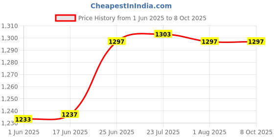 flipkart.com positive vibes Hot & Cold Chrome handle with Spray /Water Mixer set for salon Shampoo chair Faucet Set positive vibes Price History Graph from 1 Jun 2025 to 7 Oct 2025