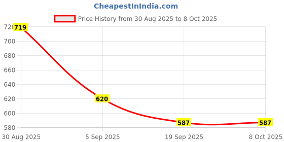 flipkart.com positive vibes One step Rapid LH urine Test| 2 preg kit & 10 Ovulation Kit positive vibes Price History Graph from 30 Aug 2025 to 8 Oct 2025