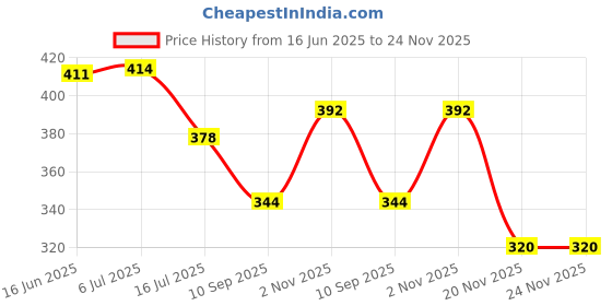 flipkart.com positive vibes PV_HIV Antibody Test Kit positive vibes Price History Graph from 16 Jun 2025 to 24 Nov 2025