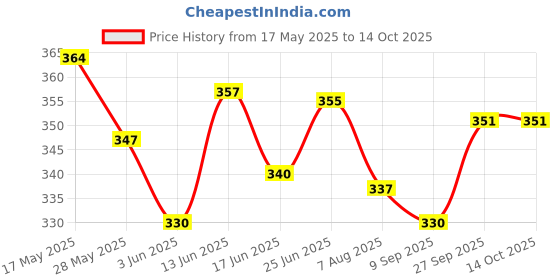 flipkart.com posi+ve N99 Reusable Face Mask. 99% FOG FREE, 99.80% BFE, Easy Breathing & Sweat absorption, Clear Vision, Soft on Ears, Certified & Compliant by: CE, ISO, GMP, FDA & WHO N99-Blue Washable posi+ve Price History Graph from 17 May 2025 to 14 Oct 2025