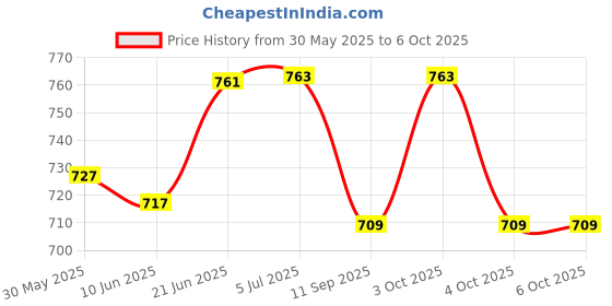 flipkart.com posi+ve N99 Reusable Face Mask. 99% FOG FREE, 99.80% BFE, Easy Breathing & Sweat absorption, Clear Vision, Soft on Ears, Certified & Compliant by: CE, ISO, GMP, FDA & WHO N99 Washable posi+ve Price History Graph from 30 May 2025 to 6 Oct 2025