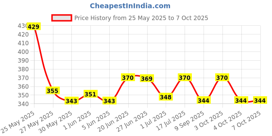 flipkart.com posi+ve N99 Reusable Face Mask. 99% FOG FREE, 99.80% BFE, Easy Breathing & Sweat absorption, Clear Vision, Soft on Ears, Certified & Compliant by: CE, ISO, GMP, FDA & WHO N99 Washable posi+ve Price History Graph from 25 May 2025 to 6 Oct 2025